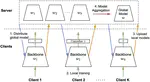 Optimizing Performance of Federated Person Re-identification: Benchmarking and Analysis