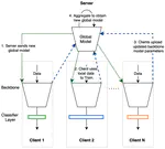 Performance Optimization for Federated Person Re-identification via Benchmark Analysis