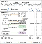 Joint Optimization in Edge-Cloud Continuum for Federated Unsupervised Person Re-identification