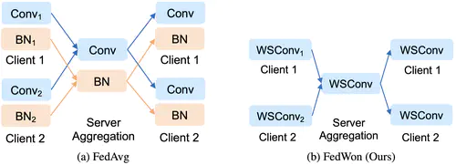 Is Normalization Indispensable for Multi-domain Federated Learning?