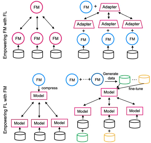 When Foundation Model Meets Federated Learning: Motivations, Challenges, and Future Directions