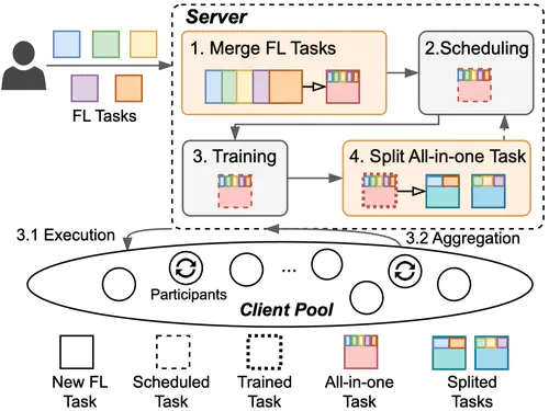 MAS: Towards Resource-Efficient Federated Multiple-Task Learning